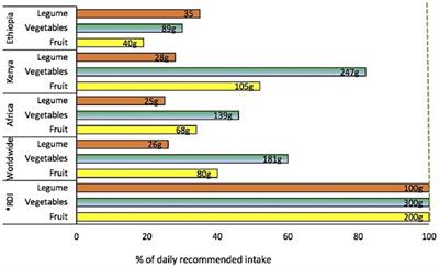 Mainstreaming traditional fruits, vegetables and pulses for nutrition, income, and sustainability in sub-Saharan Africa: the case for Kenya and Ethiopia